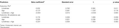 Loneliness Is Associated With Problematic Internet Use but Not With the Frequency of Substance Use: A Czech Cross-Sectional Study